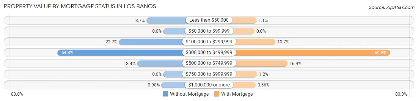 Property Value by Mortgage Status in Los Banos