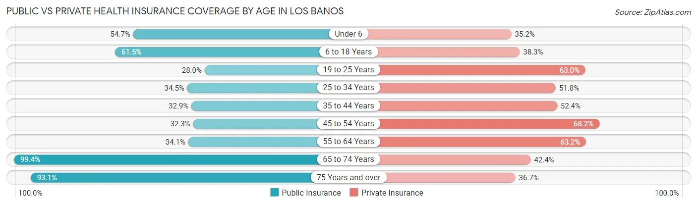 Public vs Private Health Insurance Coverage by Age in Los Banos