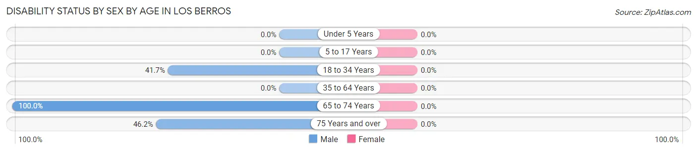 Disability Status by Sex by Age in Los Berros