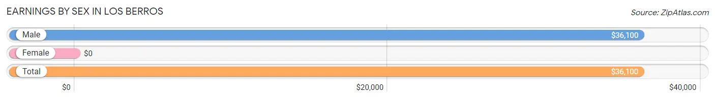 Earnings by Sex in Los Berros