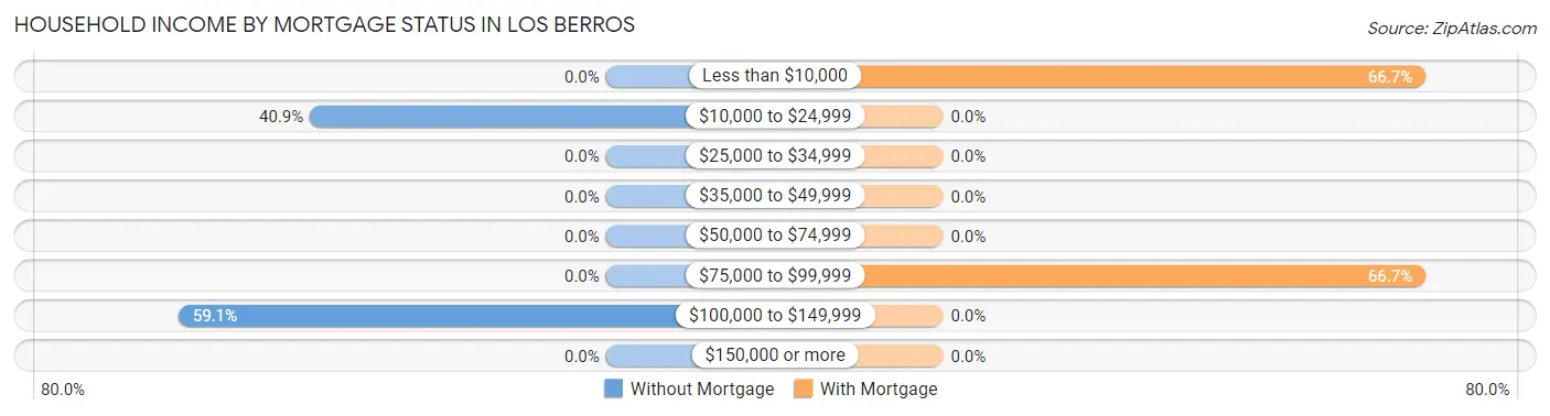 Household Income by Mortgage Status in Los Berros