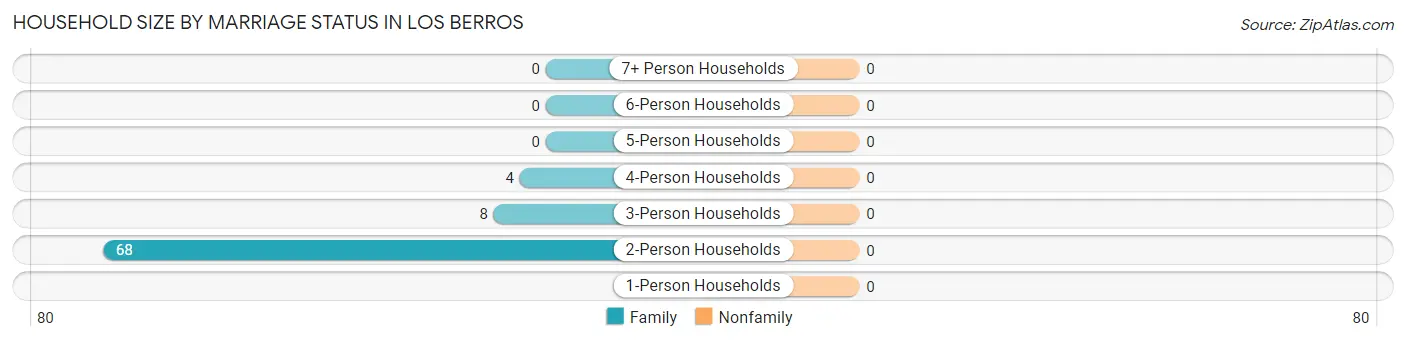 Household Size by Marriage Status in Los Berros