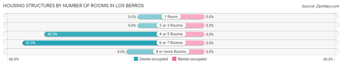 Housing Structures by Number of Rooms in Los Berros