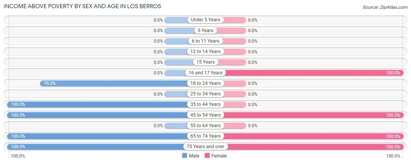 Income Above Poverty by Sex and Age in Los Berros