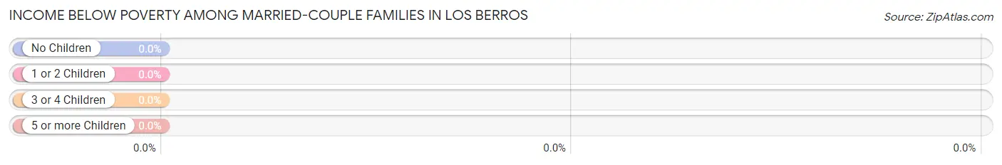 Income Below Poverty Among Married-Couple Families in Los Berros