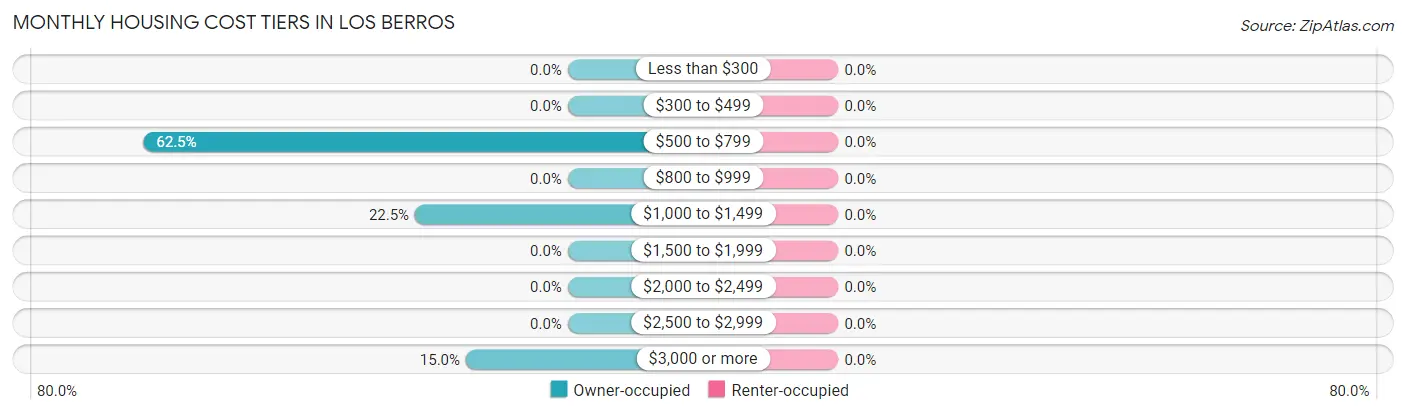 Monthly Housing Cost Tiers in Los Berros