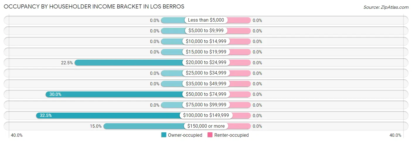 Occupancy by Householder Income Bracket in Los Berros