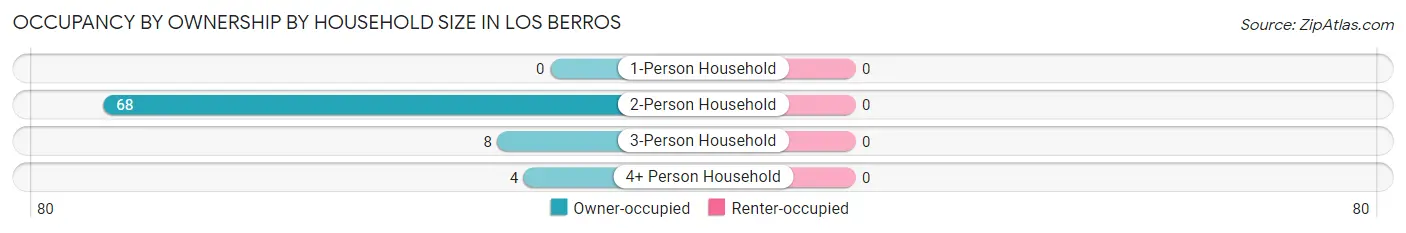 Occupancy by Ownership by Household Size in Los Berros