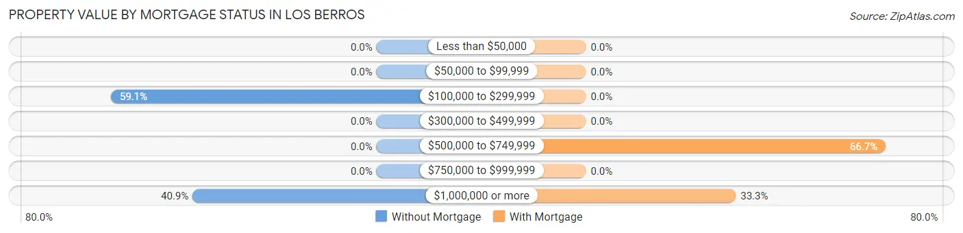 Property Value by Mortgage Status in Los Berros