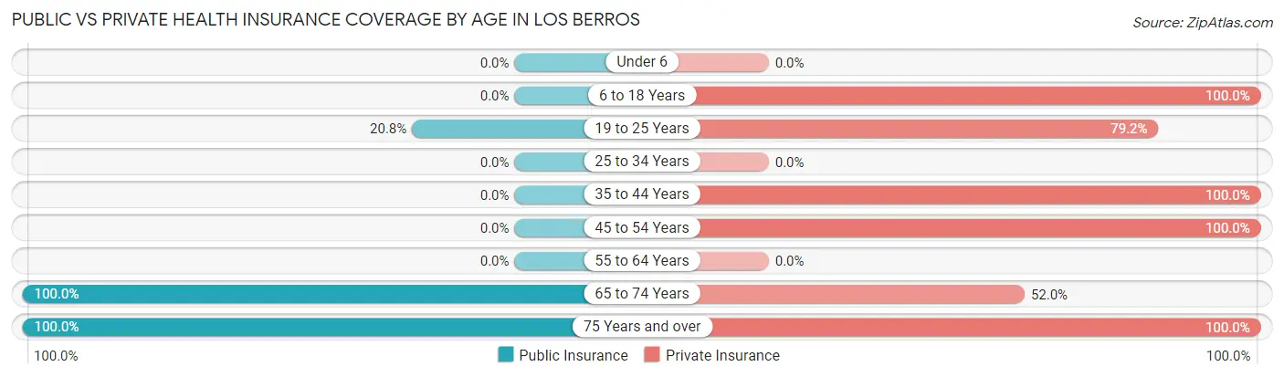 Public vs Private Health Insurance Coverage by Age in Los Berros