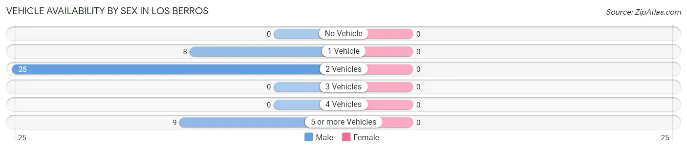 Vehicle Availability by Sex in Los Berros