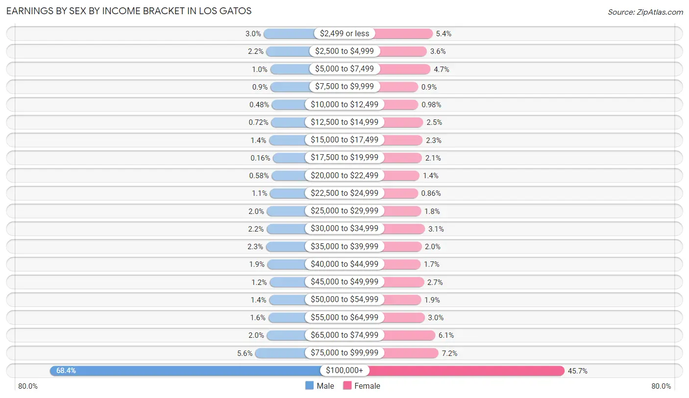 Earnings by Sex by Income Bracket in Los Gatos