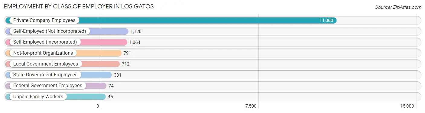 Employment by Class of Employer in Los Gatos