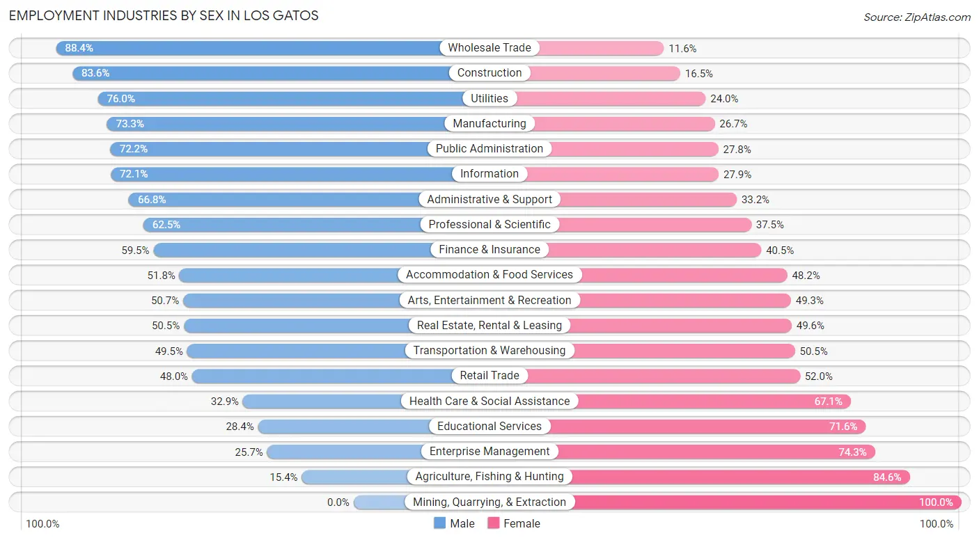 Employment Industries by Sex in Los Gatos