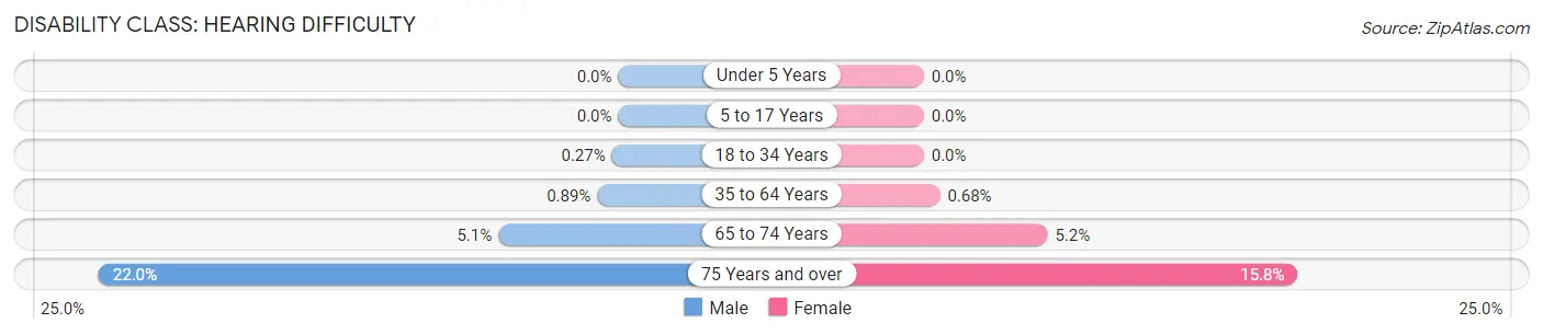 Disability in Los Gatos: <span>Hearing Difficulty</span>