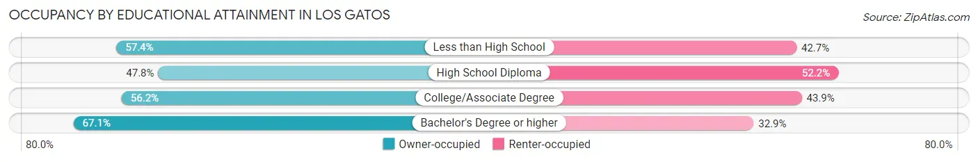 Occupancy by Educational Attainment in Los Gatos
