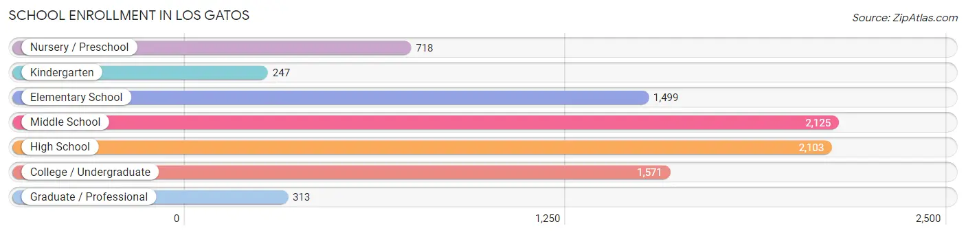 School Enrollment in Los Gatos