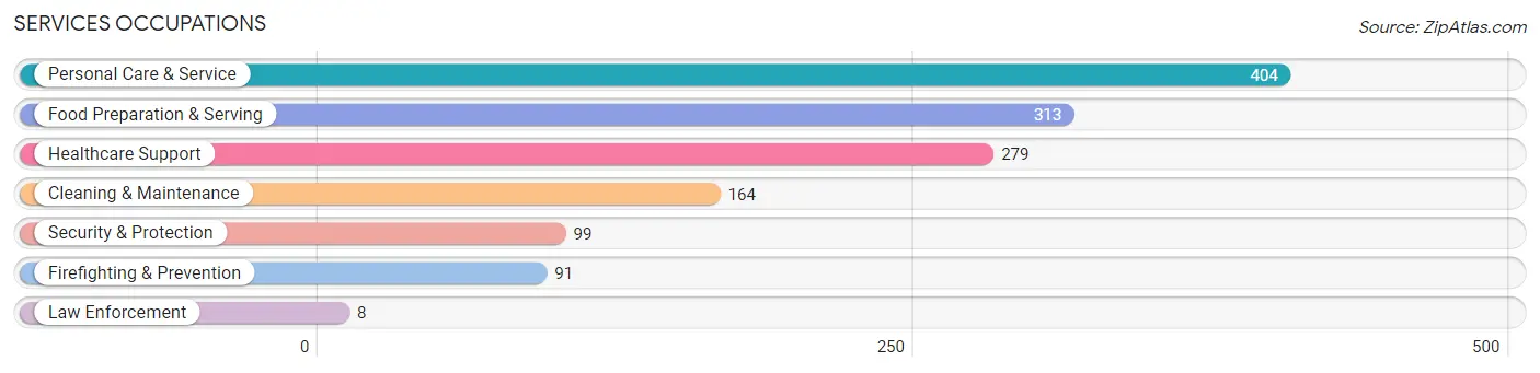 Services Occupations in Los Gatos