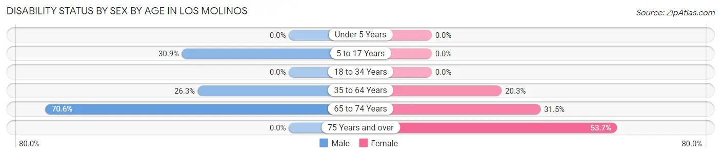 Disability Status by Sex by Age in Los Molinos