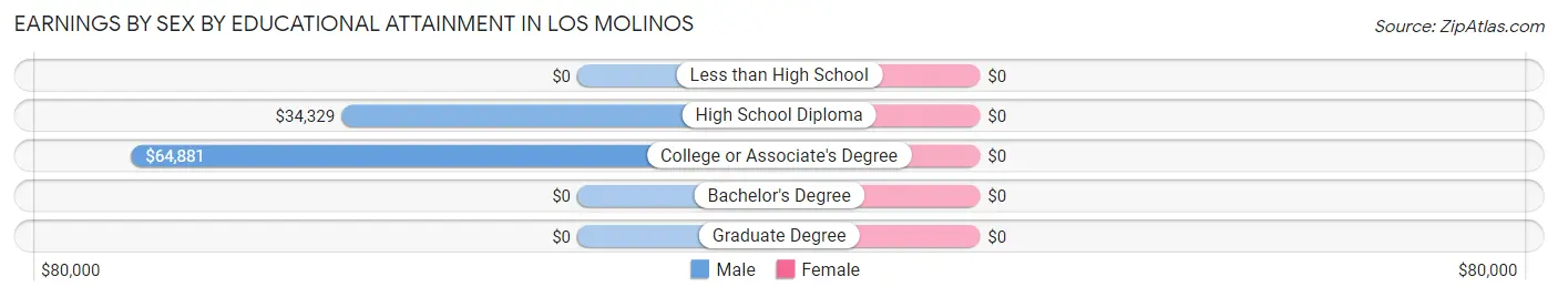 Earnings by Sex by Educational Attainment in Los Molinos