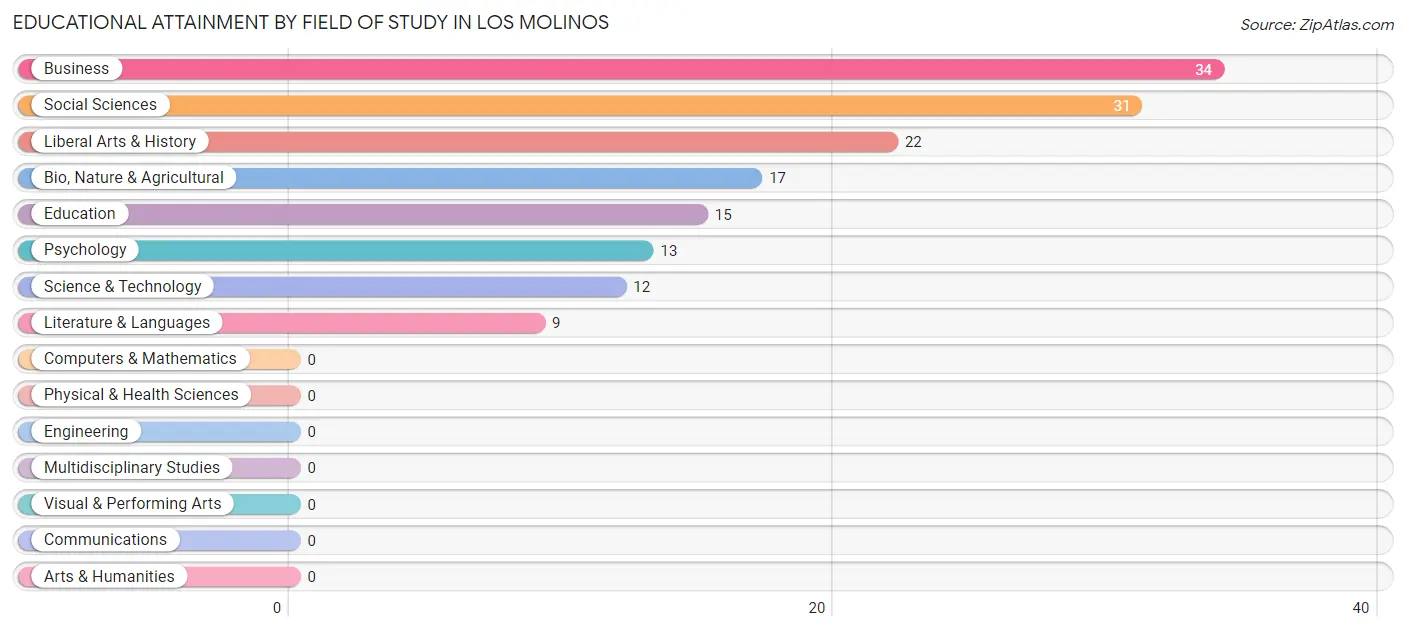 Educational Attainment by Field of Study in Los Molinos