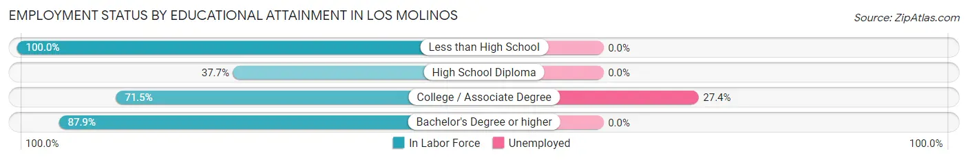 Employment Status by Educational Attainment in Los Molinos