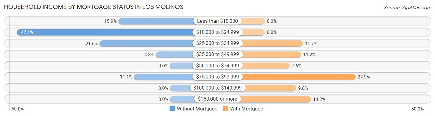 Household Income by Mortgage Status in Los Molinos
