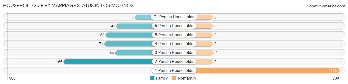 Household Size by Marriage Status in Los Molinos