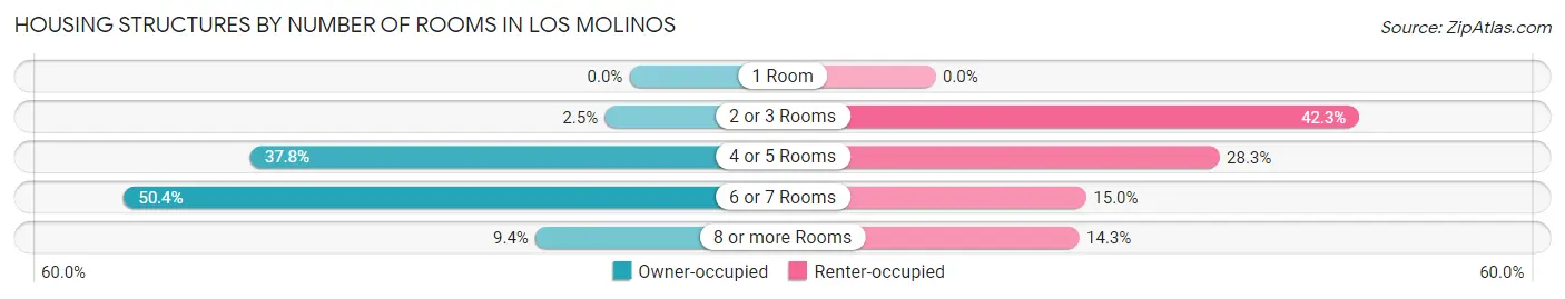 Housing Structures by Number of Rooms in Los Molinos