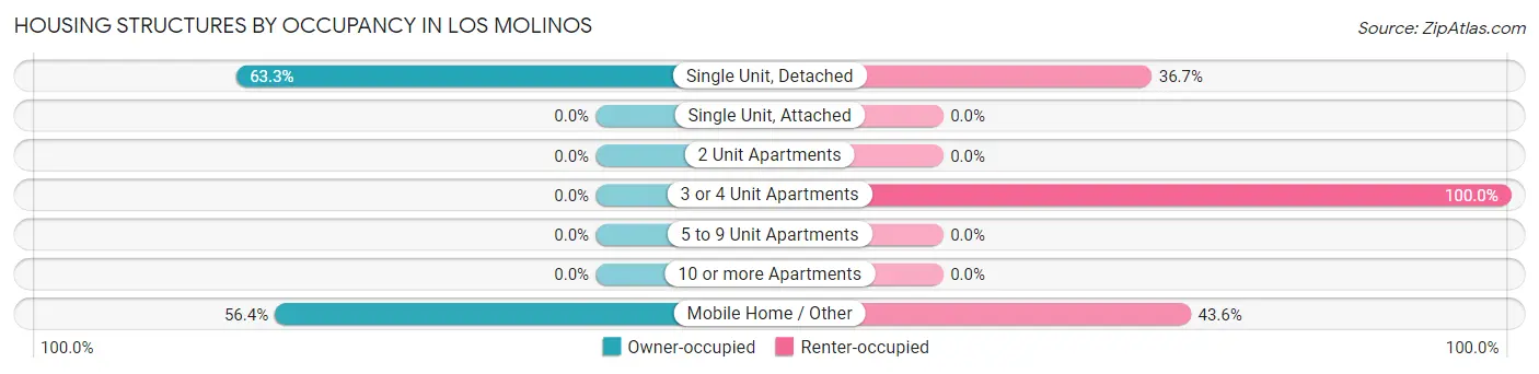 Housing Structures by Occupancy in Los Molinos