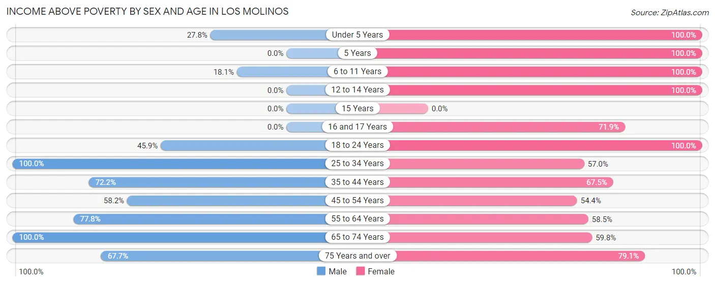 Income Above Poverty by Sex and Age in Los Molinos