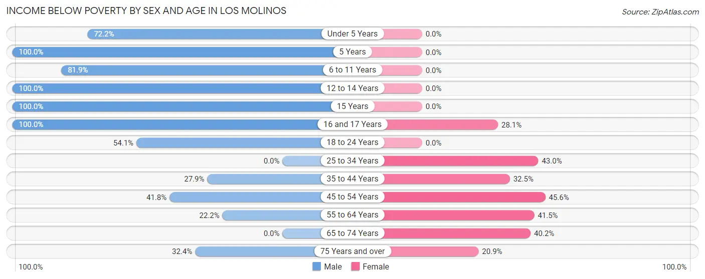 Income Below Poverty by Sex and Age in Los Molinos