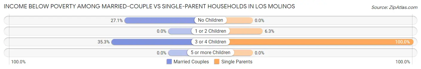 Income Below Poverty Among Married-Couple vs Single-Parent Households in Los Molinos