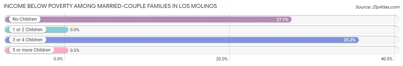 Income Below Poverty Among Married-Couple Families in Los Molinos