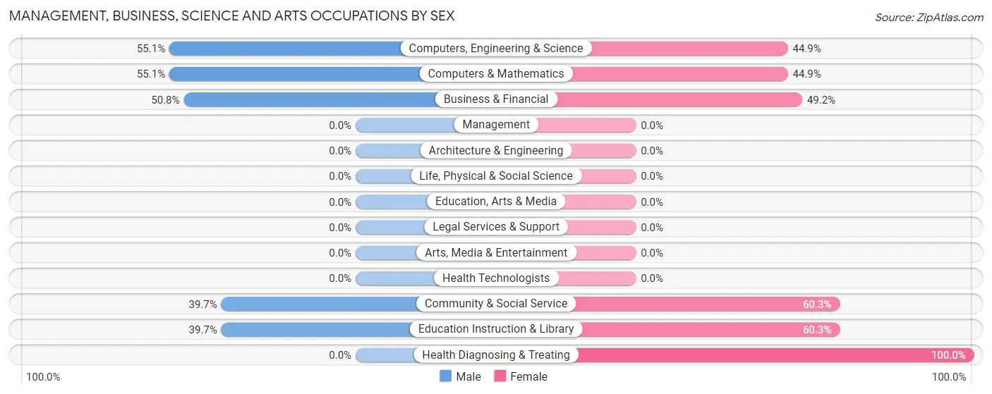Management, Business, Science and Arts Occupations by Sex in Los Molinos