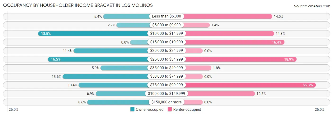 Occupancy by Householder Income Bracket in Los Molinos