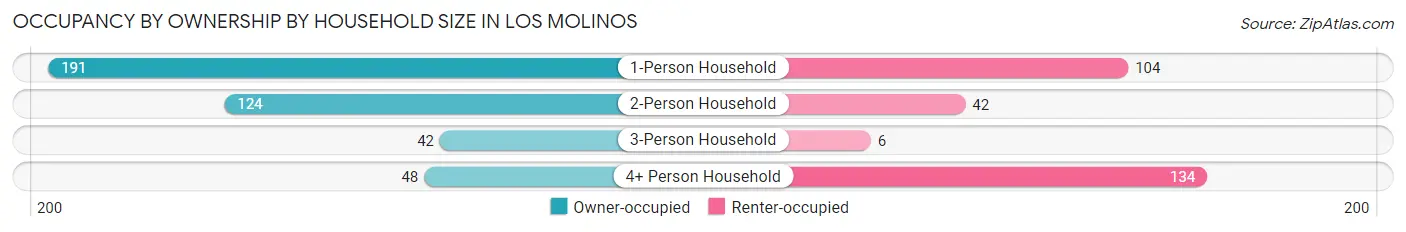 Occupancy by Ownership by Household Size in Los Molinos