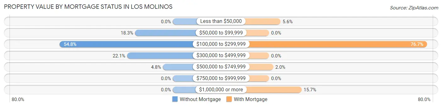 Property Value by Mortgage Status in Los Molinos
