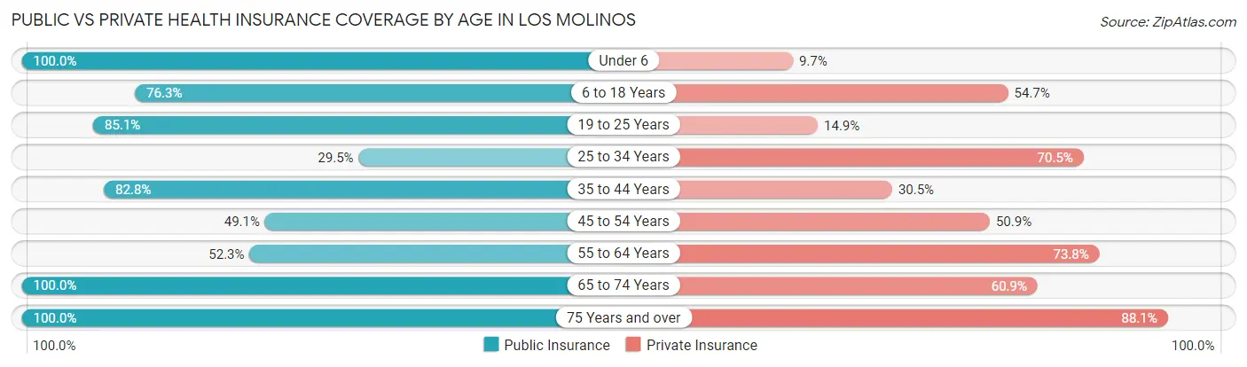 Public vs Private Health Insurance Coverage by Age in Los Molinos