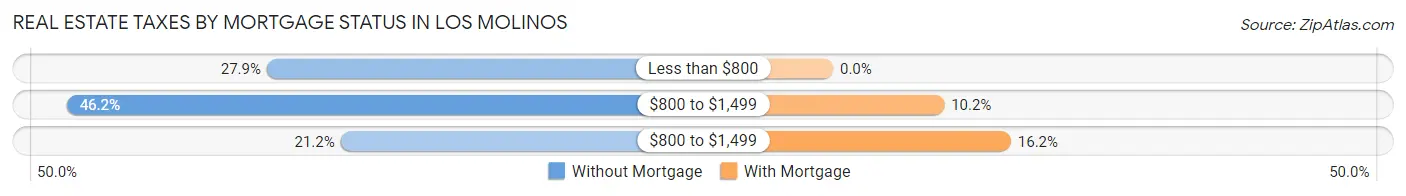 Real Estate Taxes by Mortgage Status in Los Molinos