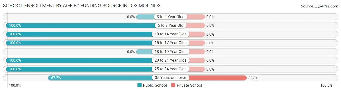 School Enrollment by Age by Funding Source in Los Molinos