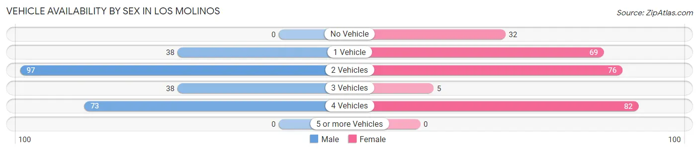Vehicle Availability by Sex in Los Molinos