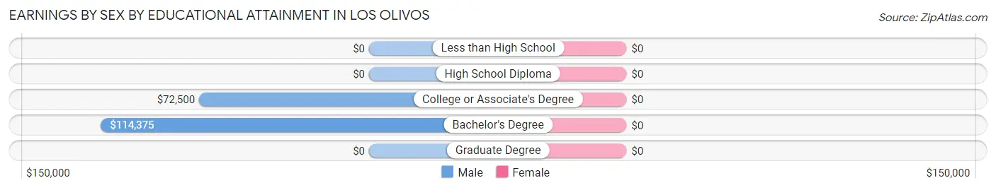Earnings by Sex by Educational Attainment in Los Olivos