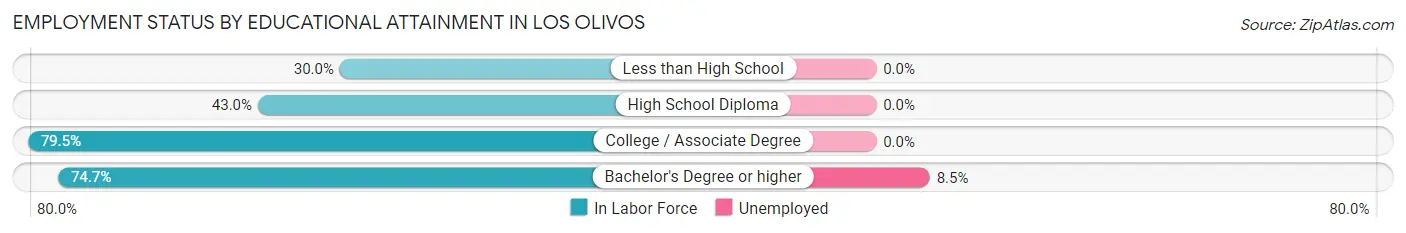 Employment Status by Educational Attainment in Los Olivos