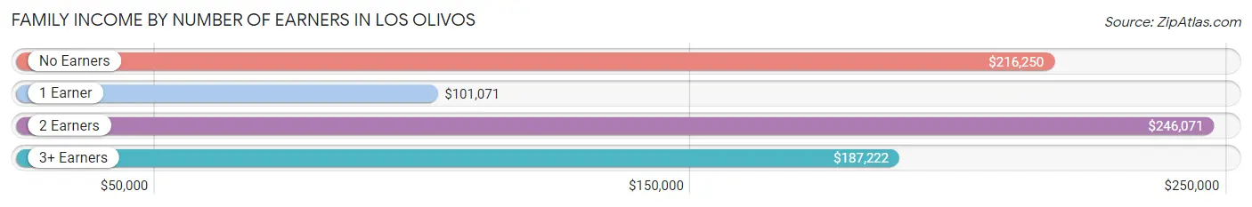 Family Income by Number of Earners in Los Olivos