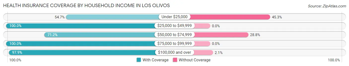 Health Insurance Coverage by Household Income in Los Olivos