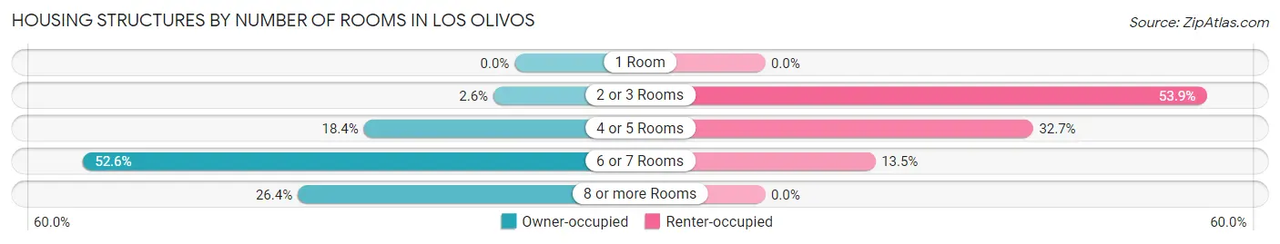 Housing Structures by Number of Rooms in Los Olivos