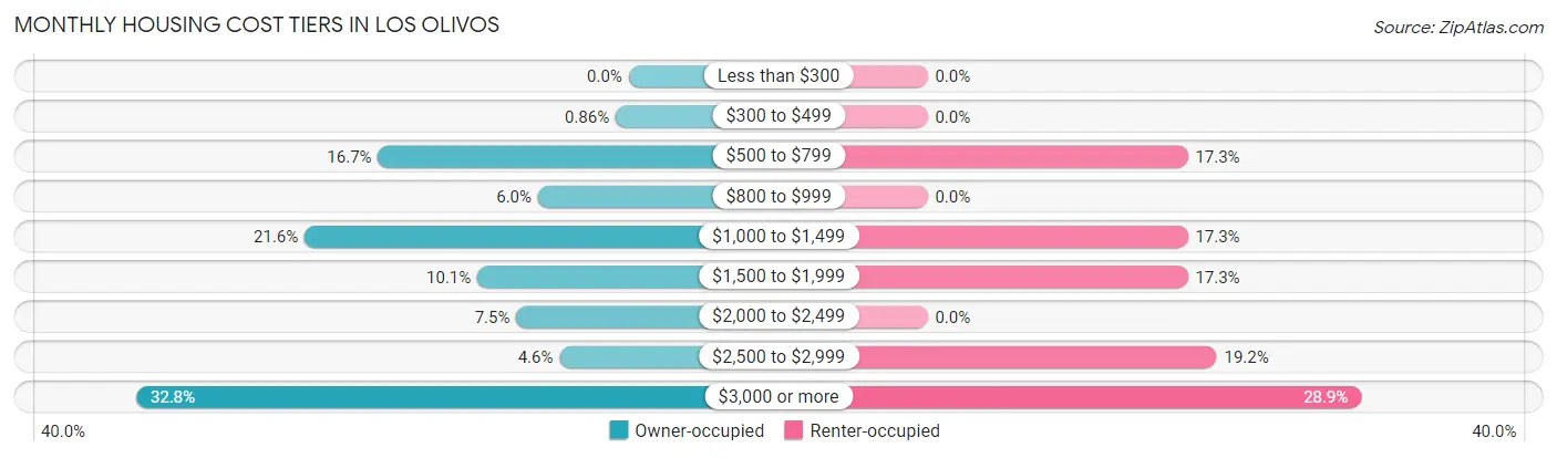 Monthly Housing Cost Tiers in Los Olivos