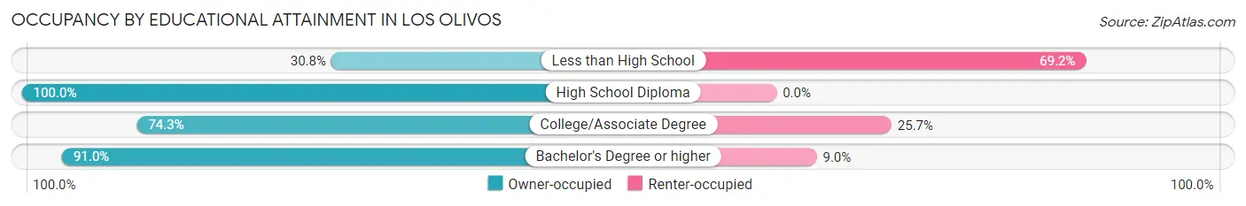 Occupancy by Educational Attainment in Los Olivos
