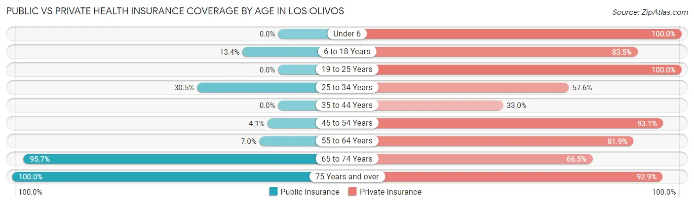 Public vs Private Health Insurance Coverage by Age in Los Olivos